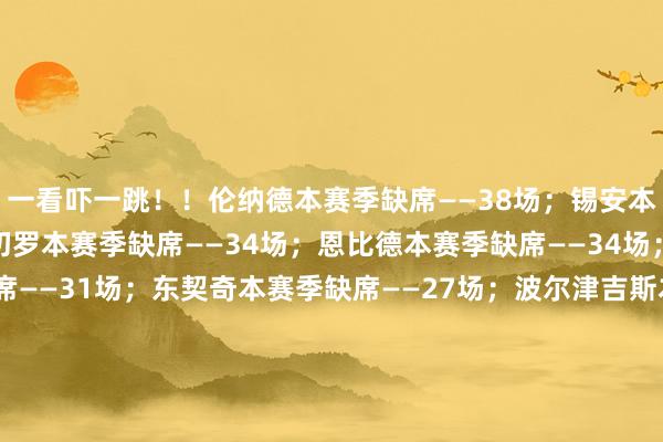 一看吓一跳！！伦纳德本赛季缺席——38场；锡安本赛季缺席——36场；班切罗本赛季缺席——34场；恩比德本赛季缺席——34场；英格拉姆本赛季缺席——31场；东契奇本赛季缺席——27场；波尔津吉斯本赛季缺席——25场；莫兰特本赛季缺席——20场；小瓦格纳本赛季缺席——20场；乔治本赛季缺席——17场；三球鲍尔本赛季缺席——14场；体育赛事直播
