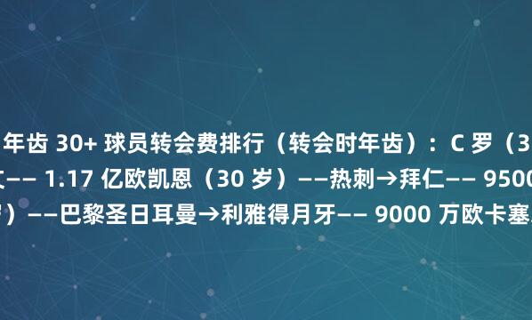 年齿 30+ 球员转会费排行（转会时年齿）：C 罗（33 岁）——皇马→尤文—— 1.17 亿欧凯恩（30 岁）——热刺→拜仁—— 9500 万欧内马尔（31 岁）——巴黎圣日耳曼→利雅得月牙—— 9000 万欧卡塞米罗（30 岁）——皇马→曼联—— 7100 万欧皮亚尼奇（30 岁）——尤文→巴萨—— 6000 万欧维拉蒂（30 岁）——巴黎圣日耳曼→阿尔阿拉比—— 4500 万欧莱万多夫斯基（33 岁）——拜仁→巴萨—— 4500 万欧保利尼奥（30 岁）——巴萨→广州恒大—— 4200 万欧博努奇（30 岁）——尤文→ AC 米兰—— 4200 万欧库利巴利（31 岁）——那不勒斯→切尔西—— 4200 万欧体育最新信息