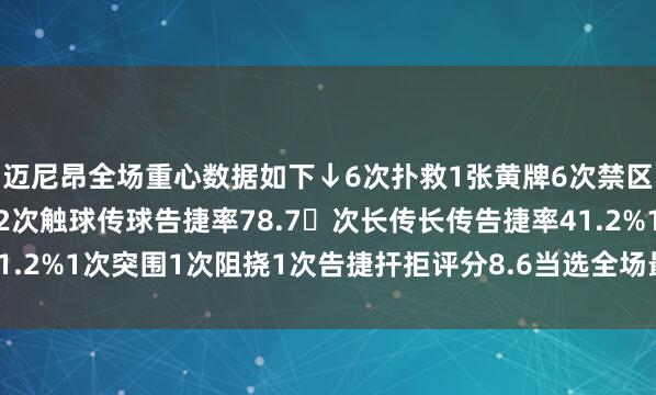 迈尼昂全场重心数据如下↓6次扑救1张黄牌6次禁区内射门扑救1次击球62次触球传球告捷率78.7次长传长传告捷率41.2%1次突围1次阻挠1次告捷扞拒评分8.6当选全场最好    体育赛事直播