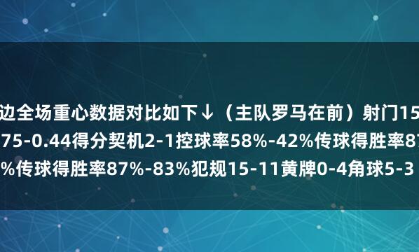 两边全场重心数据对比如下↓（主队罗马在前）射门15-5射正7-2预期进球2.75-0.44得分契机2-1控球率58%-42%传球得胜率87%-83%犯规15-11黄牌0-4角球5-3    体育集锦
