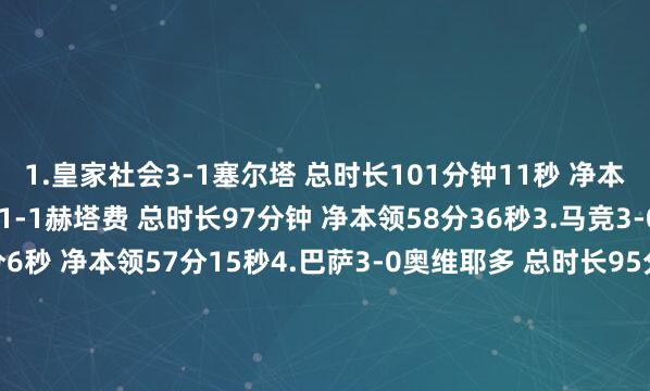 1.皇家社会3-1塞尔塔 总时长101分钟11秒 净本领59分23秒2.赫罗纳1-1赫塔费 总时长97分钟 净本领58分36秒3.马竞3-0马洛卡 总时长94分6秒 净本领57分15秒4.巴萨3-0奥维耶多 总时长95分6秒 净本领56分4秒5.阿拉维斯2-1贝蒂斯 总时长99分41秒 净本领55分50秒6.比利亚雷亚尔0-2皇马 总时长96分25秒 净本领55分45秒7.莱万特3-2埃尔切 总时长99分23秒 净本领53分53秒8.瓦伦西亚3-2西班经纪东说念主 总时长99分钟 净本领52分4秒9.塞维利亚2-1毕尔巴鄂竞技 总时长99分46秒 净本领50分30秒10.巴列卡诺1-3奥萨苏纳 总时长101分2秒 净本领47分58秒    体育集锦