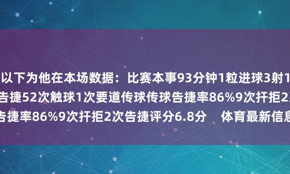 以下为他在本场数据：比赛本事93分钟1粒进球3射1正4次过东说念主1次告捷52次触球1次要道传球传球告捷率86%9次扞拒2次告捷评分6.8分    体育最新信息