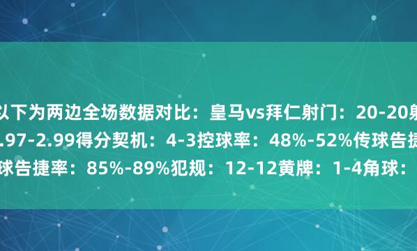 以下为两边全场数据对比：皇马vs拜仁射门：20-20射正：9-8预期进球：1.97-2.99得分契机：4-3控球率：48%-52%传球告捷率：85%-89%犯规：12-12黄牌：1-4角球：8-11    体育录像/图片