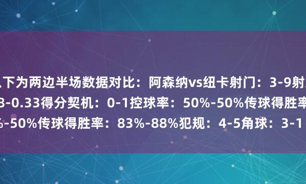 以下为两边半场数据对比：阿森纳vs纽卡射门：3-9射正：2-2预期进球：0.08-0.33得分契机：0-1控球率：50%-50%传球得胜率：83%-88%犯规：4-5角球：3-1    体育集锦