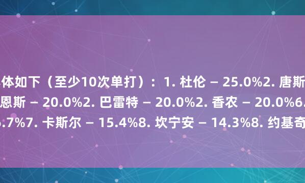 具体如下（至少10次单打）：1. 杜伦 — 25.0%2. 唐斯 — 20.0%2. 斯科蒂·巴恩斯 — 20.0%2. 巴雷特 — 20.0%2. 香农 — 20.0%6. 塔图姆 — 16.7%7. 卡斯尔 — 15.4%8. 坎宁安 — 14.3%8. 约基奇 — 14.3. 哈登 — 13.4%    体育集锦
